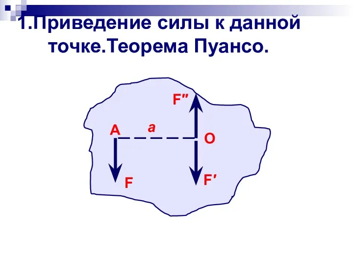 1.Приведение силы к данной точке.Теорема Пуансо. А О F a F″ F′