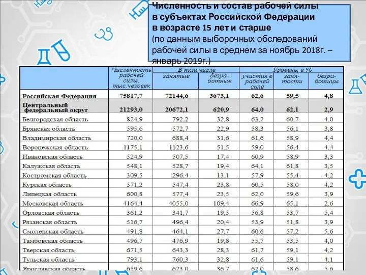Численность и состав рабочей силы в субъектах Российской Федерации в возрасте 15 лет