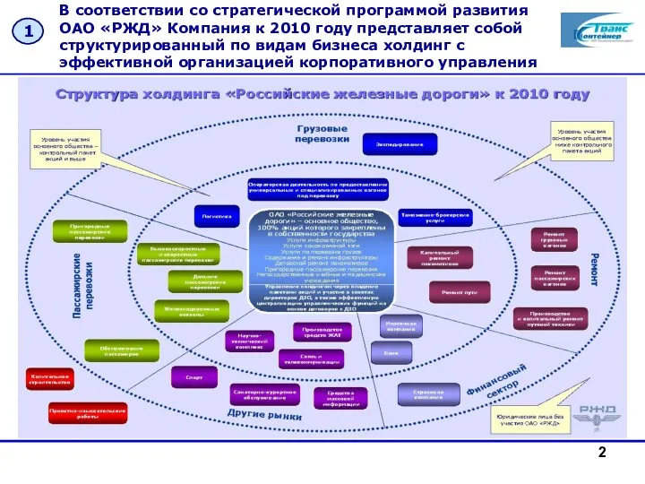 В соответствии со стратегической программой развития ОАО «РЖД» Компания к 2010 году представляет