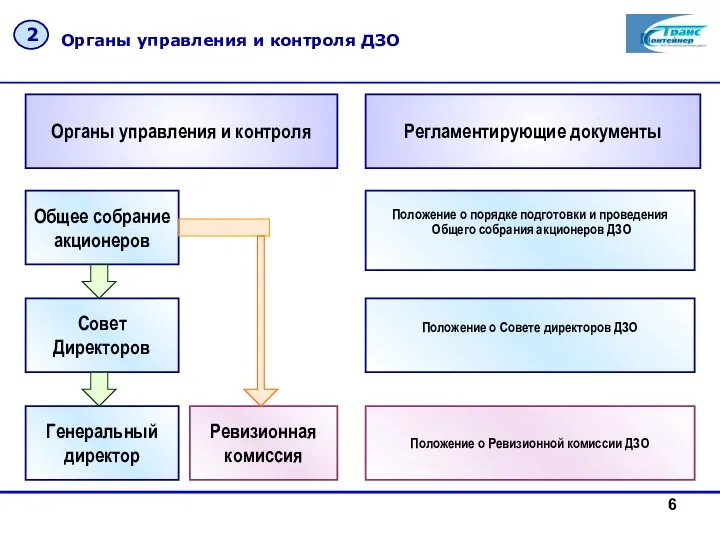 Органы управления и контроля ДЗО 2 Общее собрание акционеров Совет Директоров Генеральный директор