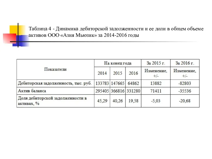 Таблица 4 - Динамика дебиторской задолженности и ее доли в