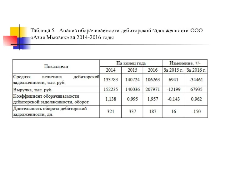 Таблица 5 - Анализ оборачиваемости дебиторской задолженности ООО «Азия Мьюзик» за 2014-2016 годы