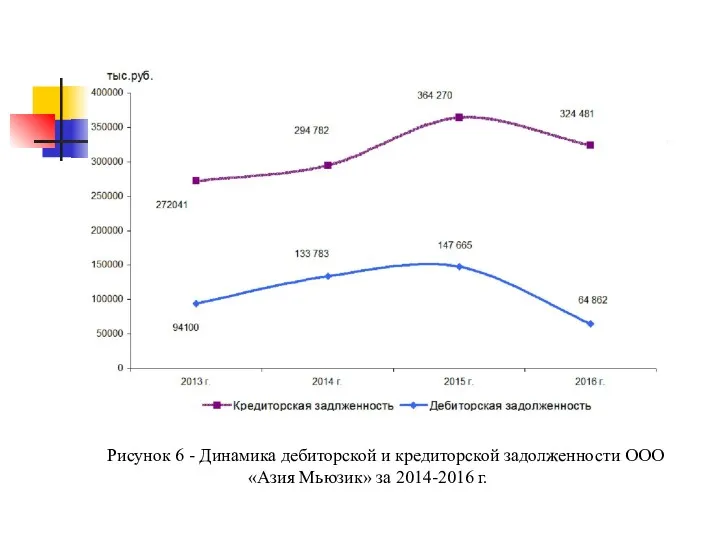 Рисунок 6 - Динамика дебиторской и кредиторской задолженности ООО «Азия Мьюзик» за 2014-2016 г.