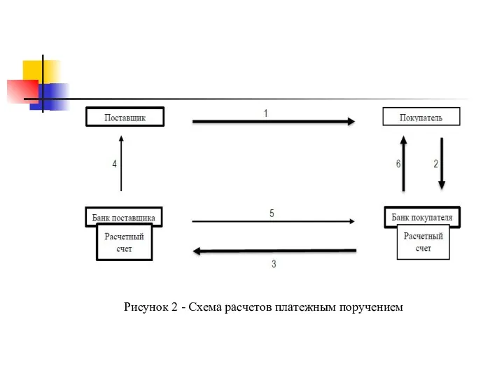 Рисунок 2 - Схема расчетов платежным поручением