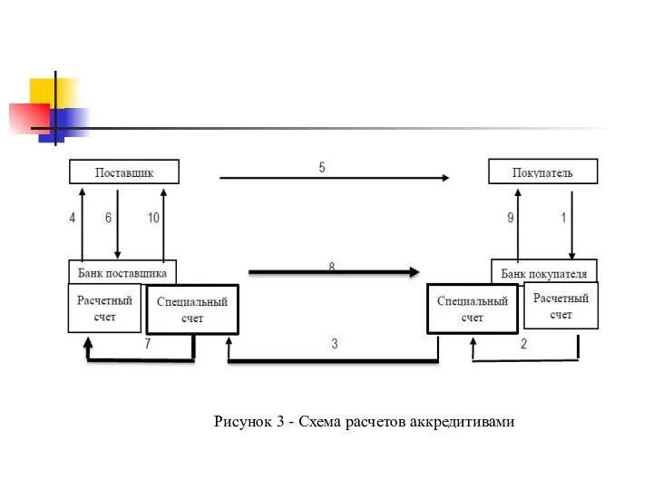 Рисунок 3 - Схема расчетов аккредитивами