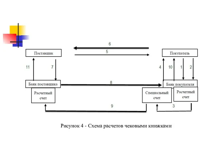 Рисунок 4 - Схема расчетов чековыми книжками