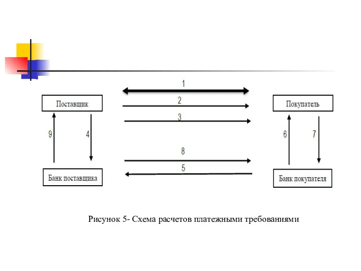 Рисунок 5- Схема расчетов платежными требованиями