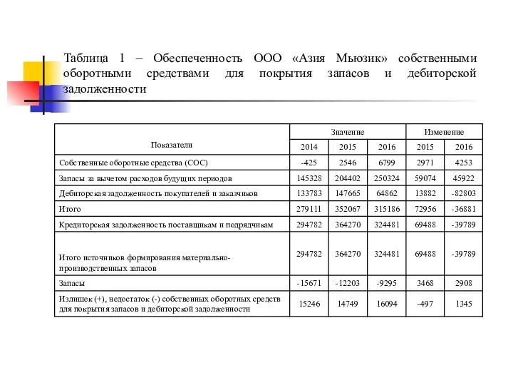 Таблица 1 – Обеспеченность ООО «Азия Мьюзик» собственными оборотными средствами для покрытия запасов и дебиторской задолженности