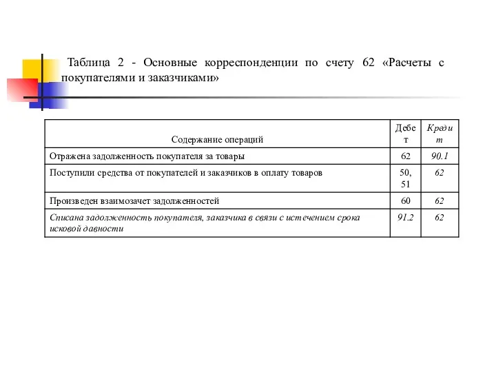 Таблица 2 - Основные корреспонденции по счету 62 «Расчеты с покупателями и заказчиками»