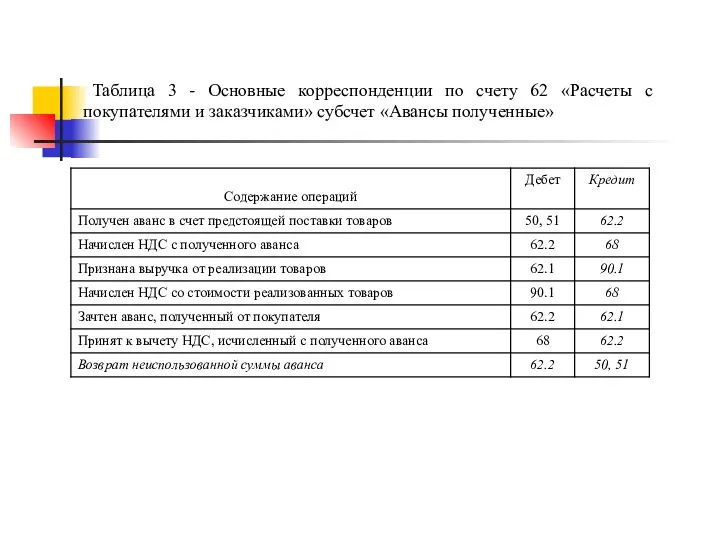 Таблица 3 - Основные корреспонденции по счету 62 «Расчеты с покупателями и заказчиками» субсчет «Авансы полученные»