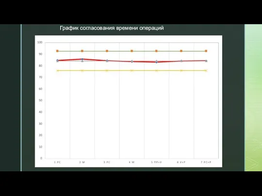 График согласования времени операций