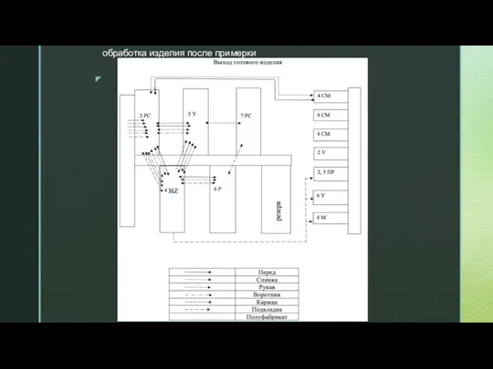 обработка изделия после примерки