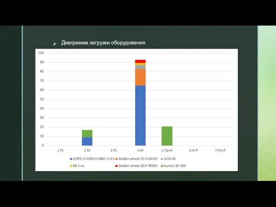 Диаграмма загрузки оборудования