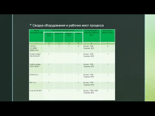 Сводка оборудования и рабочих мест процесса