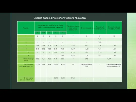 Сводка рабочих технологического процесса