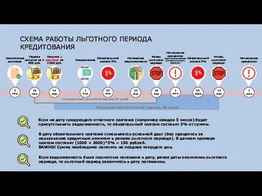 стандартный льготный период 50 дней СХЕМА РАБОТЫ ЛЬГОТНОГО ПЕРИОДА КРЕДИТОВАНИЯ Партнерский льготный период 60 дней