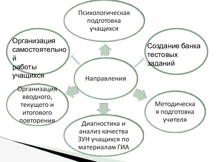 Создание банка тестовых заданий Организация самостоятельной работы учащихся