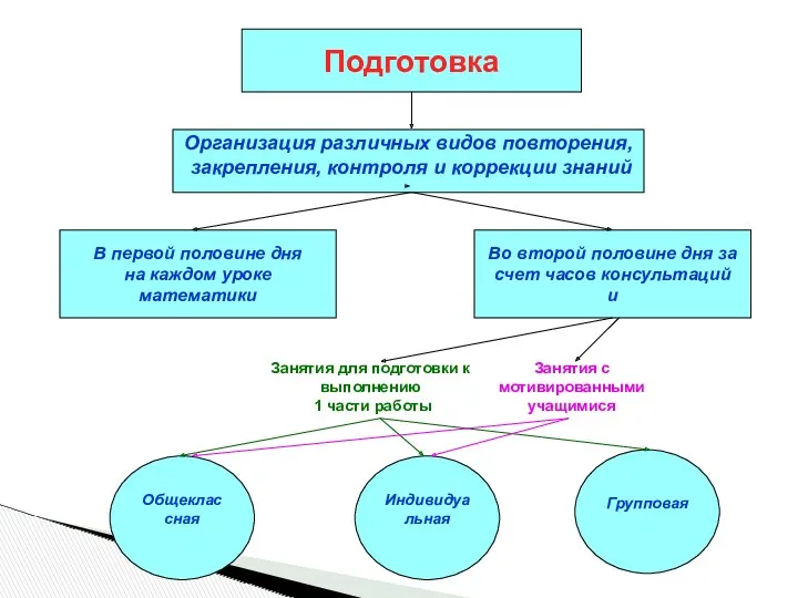 Подготовка Организация различных видов повторения, закрепления, контроля и коррекции знаний