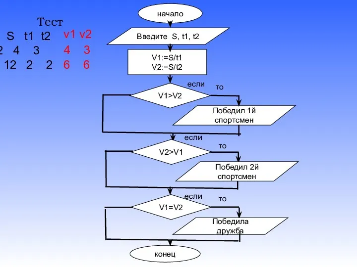 начало Введите S, t1, t2 V1:=S/t1 V2:=S/t2 V1>V2 Победил 1й