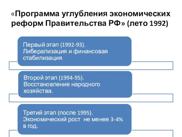 «Программа углубления экономических реформ Правительства РФ» (лето 1992)