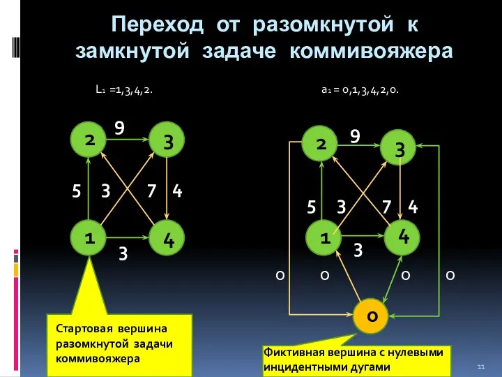 Переход от разомкнутой к замкнутой задаче коммивояжера 1 3 2