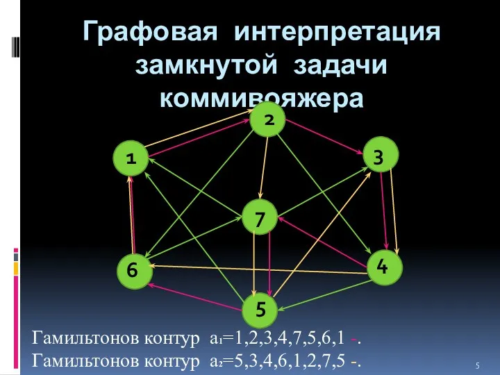 Графовая интерпретация замкнутой задачи коммивояжера 1 2 7 4 3