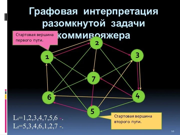 Графовая интерпретация разомкнутой задачи коммивояжера 1 2 7 4 3