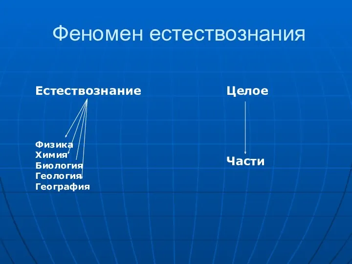 Феномен естествознания Естествознание Физика Химия Биология Геология География Целое Части