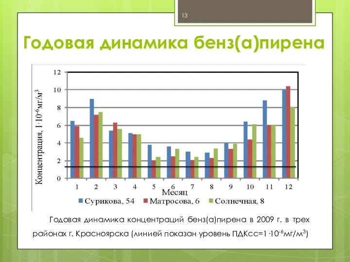 Годовая динамика бенз(а)пирена Годовая динамика концентраций бенз(а)пирена в 2009 г. в трех районах