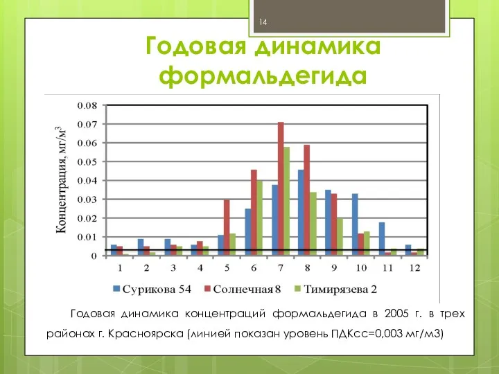 Годовая динамика формальдегида Годовая динамика концентраций формальдегида в 2005 г. в трех районах