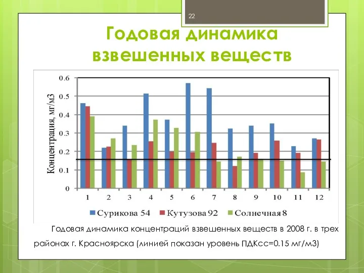 Годовая динамика концентраций взвешенных веществ в 2008 г. в трех районах г. Красноярска