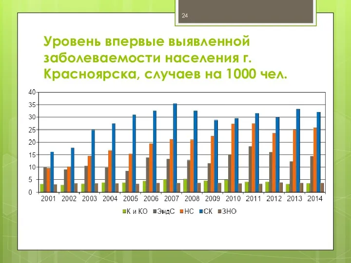 Уровень впервые выявленной заболеваемости населения г. Красноярска, случаев на 1000 чел.