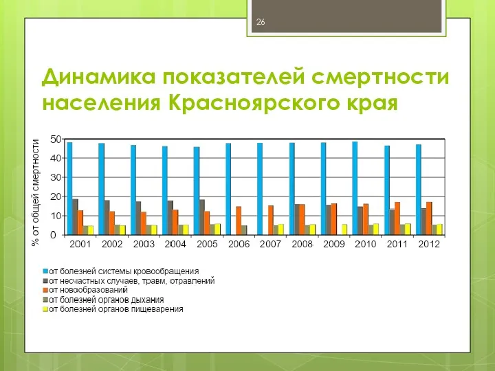 Динамика показателей смертности населения Красноярского края