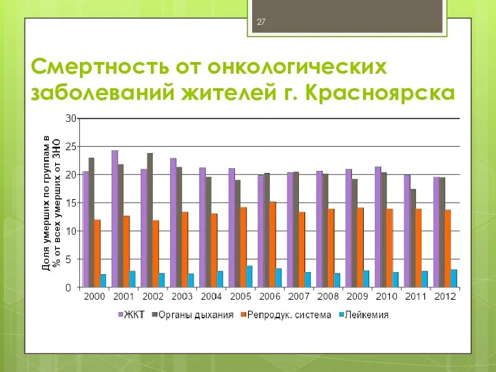 Смертность от онкологических заболеваний жителей г. Красноярска