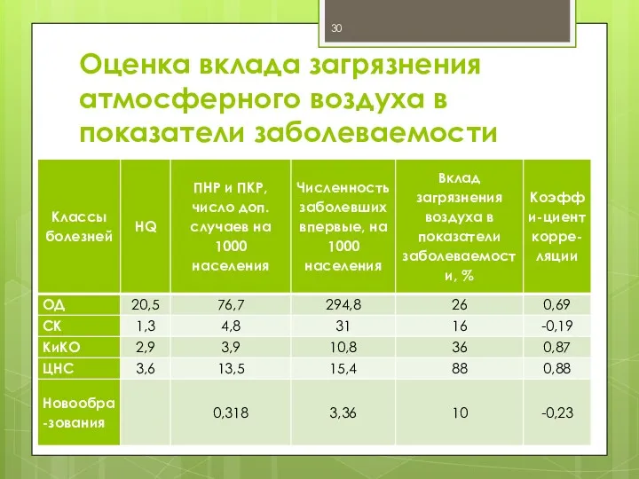 Оценка вклада загрязнения атмосферного воздуха в показатели заболеваемости