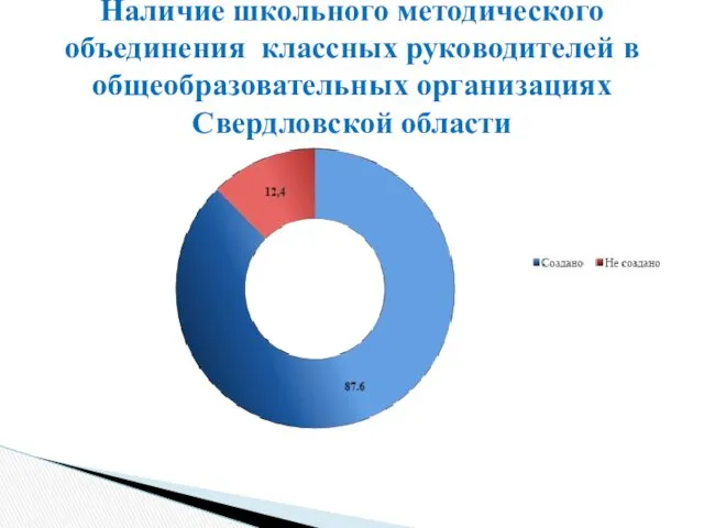 Наличие школьного методического объединения классных руководителей в общеобразовательных организациях Свердловской области