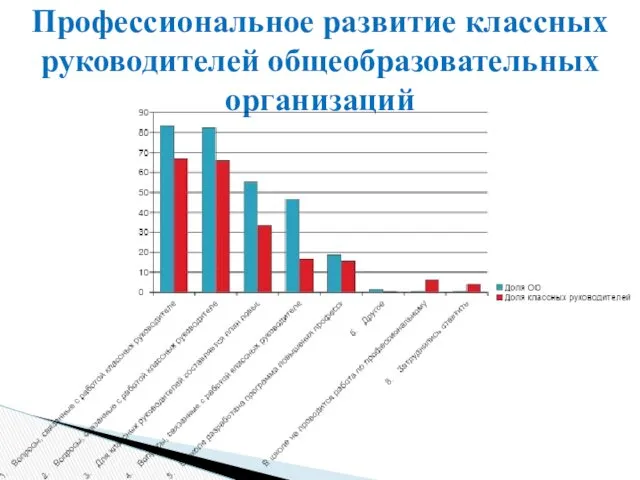 Профессиональное развитие классных руководителей общеобразовательных организаций