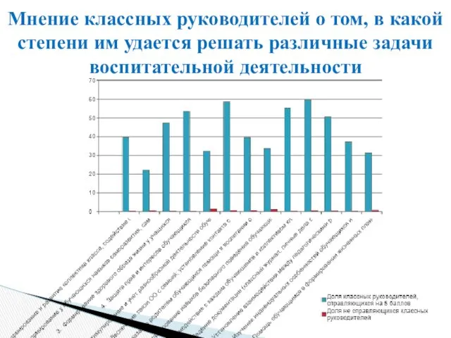 Мнение классных руководителей о том, в какой степени им удается решать различные задачи воспитательной деятельности