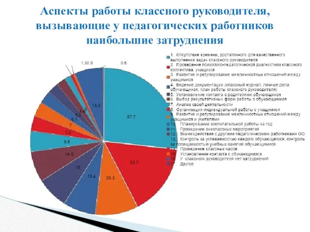 Аспекты работы классного руководителя, вызывающие у педагогических работников наибольшие затруднения