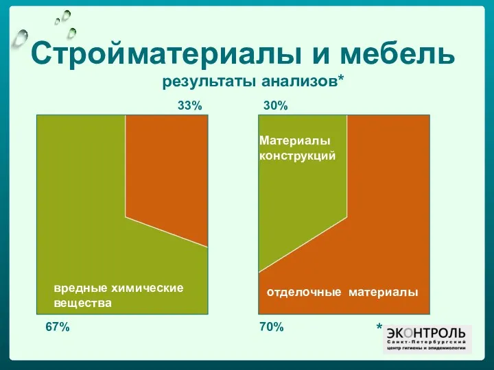 Стройматериалы и мебель 67% результаты анализов* * 33% вредные химические