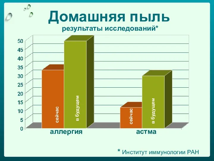 Домашняя пыль результаты исследований* * Институт иммунологии РАН сейчас сейчас в будущем в будущем аллергия астма