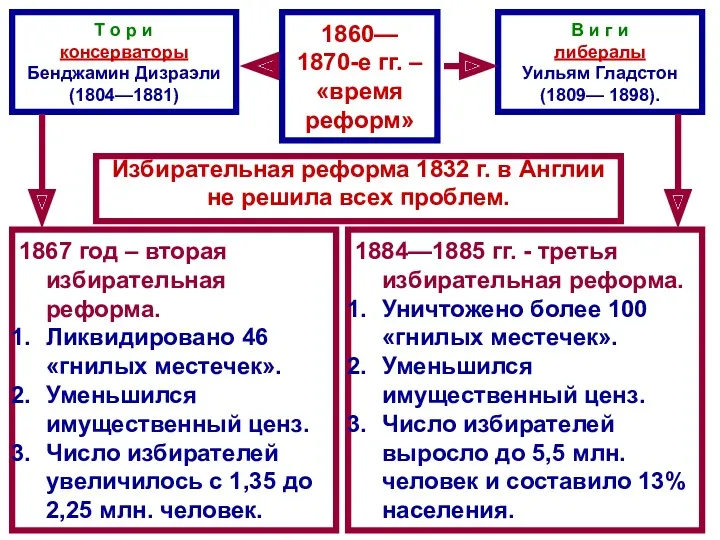 Т о р и консерваторы Бенджамин Дизраэли (1804—1881) В и