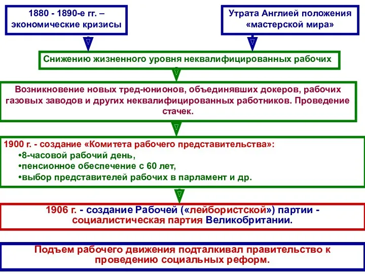 1880 - 1890-е гг. – экономические кризисы Утрата Англией положения