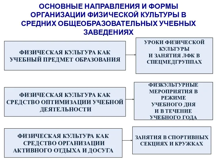 ОСНОВНЫЕ НАПРАВЛЕНИЯ И ФОРМЫ ОРГАНИЗАЦИИ ФИЗИЧЕСКОЙ КУЛЬТУРЫ В СРЕДНИХ ОБЩЕОБРАЗОВАТЕЛЬНЫХ