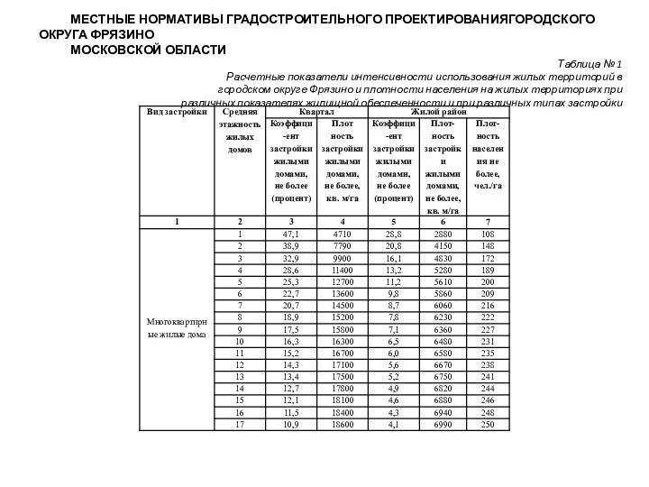 МЕСТНЫЕ НОРМАТИВЫ ГРАДОСТРОИТЕЛЬНОГО ПРОЕКТИРОВАНИЯГОРОДСКОГО ОКРУГА ФРЯЗИНО МОСКОВСКОЙ ОБЛАСТИ Таблица №