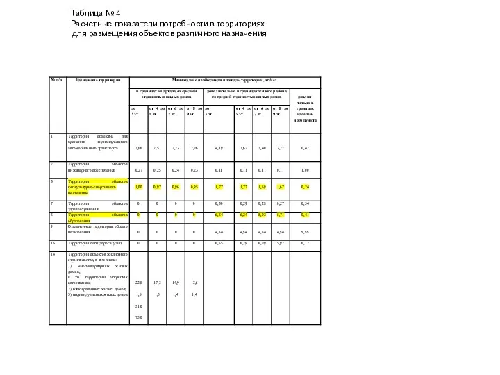 Таблица № 4 Расчетные показатели потребности в территориях для размещения объектов различного назначения