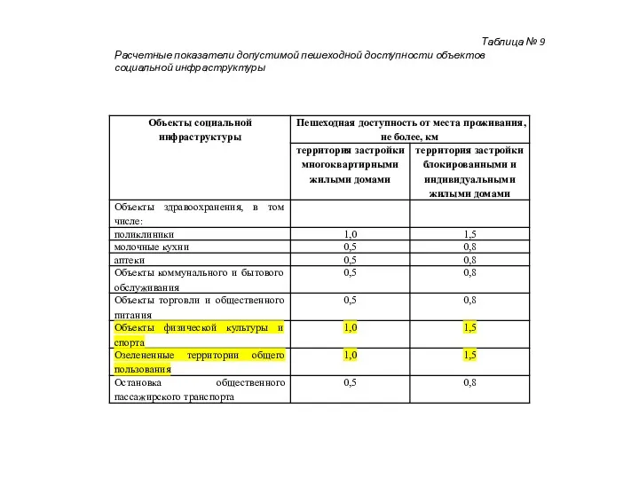 Таблица № 9 Расчетные показатели допустимой пешеходной доступности объектов социальной инфраструктуры