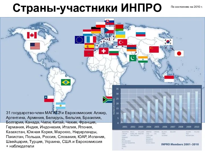 По состоянию на 2010 г. Страны-участники ИНПРО 31 государство-член МАГАТЭ