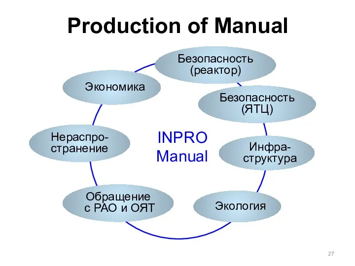Production of Manual INPRO Manual Экономика Безопасность (реактор) Безопасность (ЯТЦ)