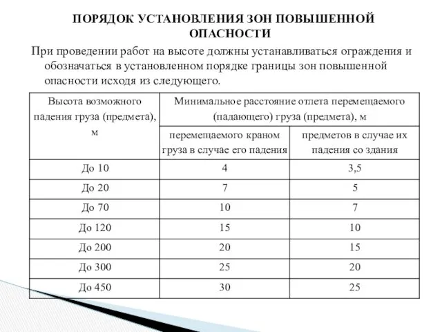 ПОРЯДОК УСТАНОВЛЕНИЯ ЗОН ПОВЫШЕННОЙ ОПАСНОСТИ При проведении работ на высоте